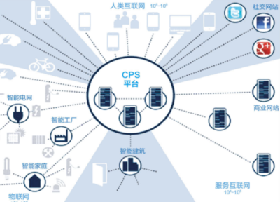 CPS 物聯網應用服務的核心引擎與未來藍圖